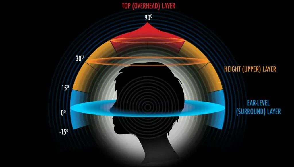 A visual representation of spatial audio.