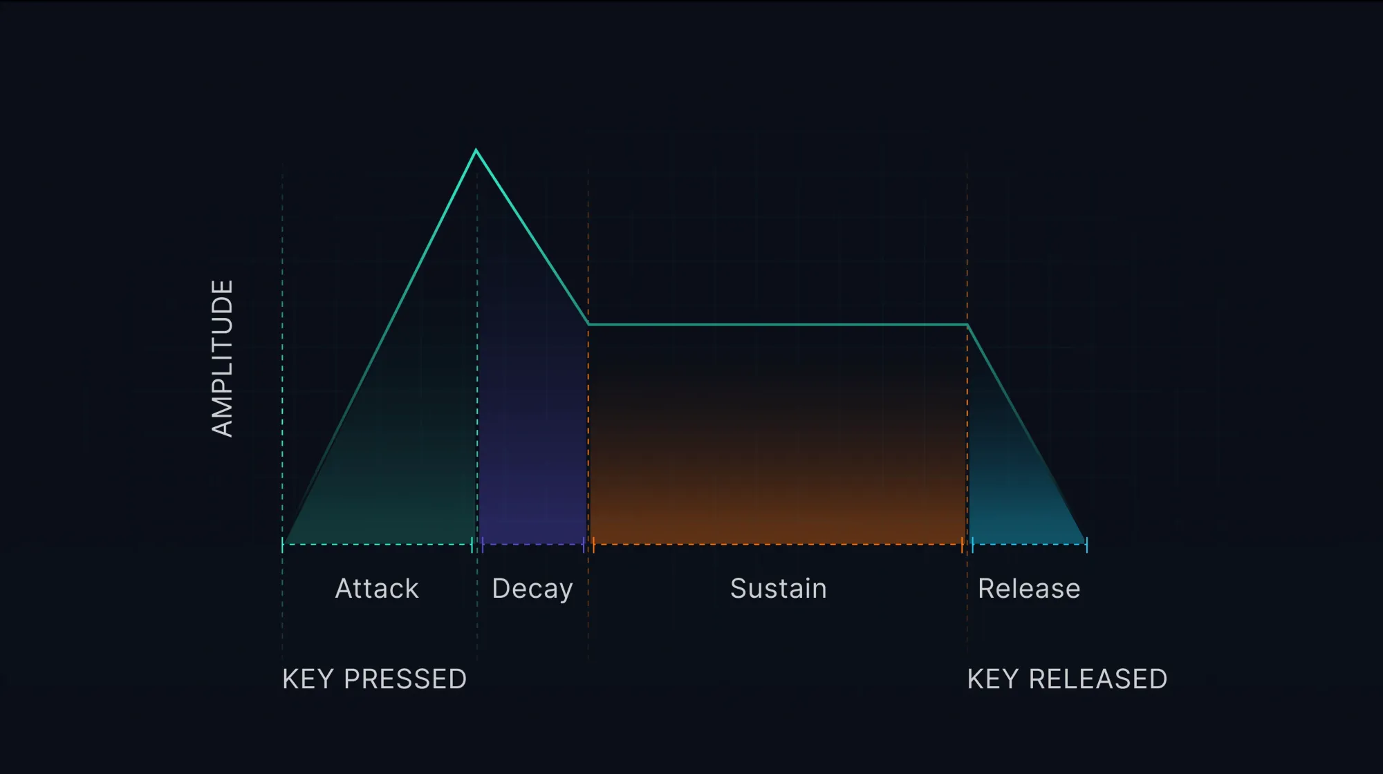 ADSR in music explained