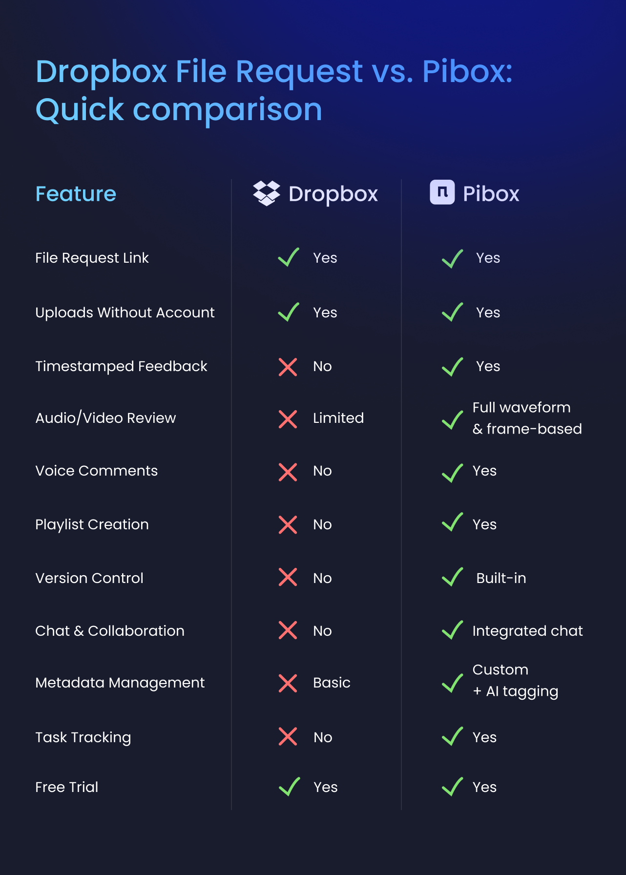 Dropbox File Request and Pibox comparison table